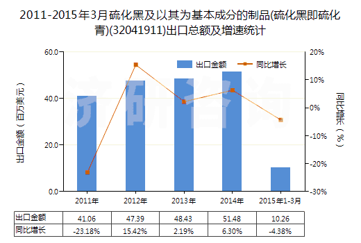 2011-2015年3月硫化黑及以其為基本成分的制品(硫化黑即硫化青)(32041911)出口總額及增速統(tǒng)計(jì)